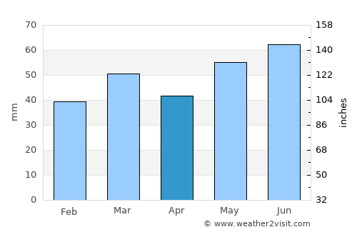 Rygge average rain in April