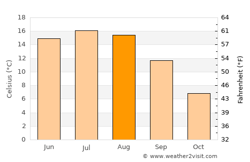 Rygge average temperature in August