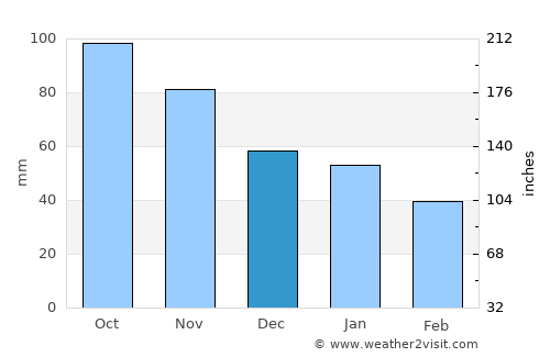 Rygge average rain in December