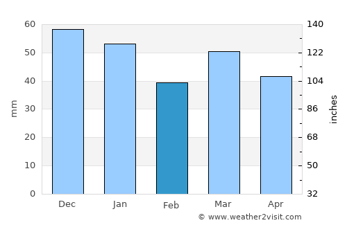Rygge average rain in February
