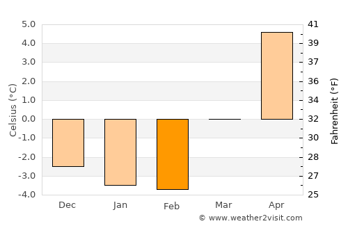Rygge average temperature in February