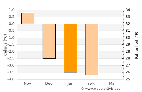 Rygge average temperature in January