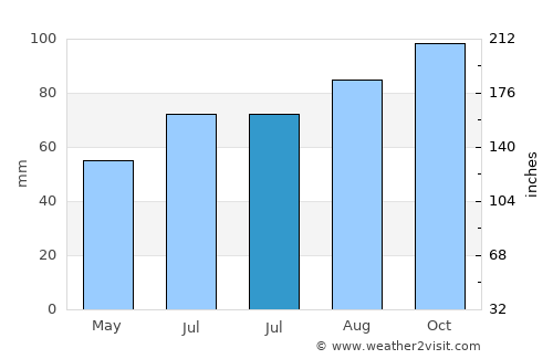 Rygge average rain in July