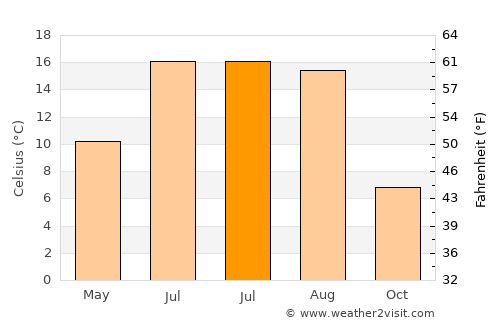 Rygge average temperature in July