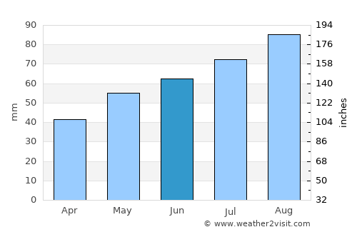 Rygge average rain in June