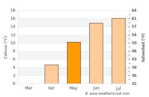 Rygge average temperature in May