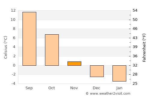 Rygge average temperature in November