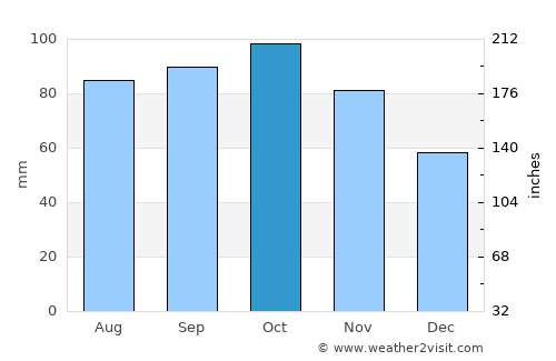 Rygge average rain in October