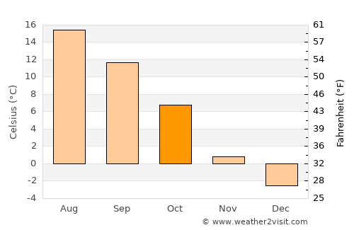 Rygge average temperature in October