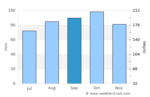 Rygge average rain in September