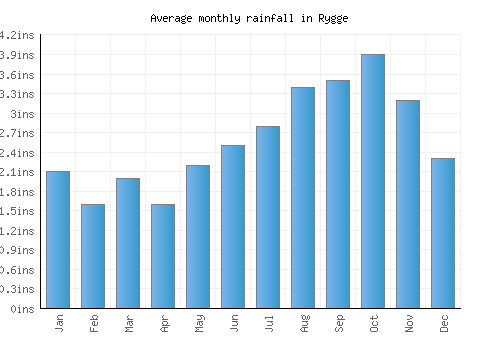 Rygge monthly rainfall chart (inches)