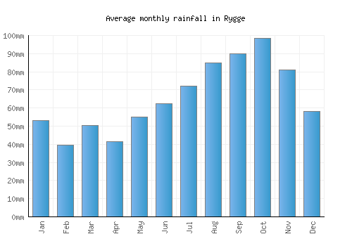 Rygge monthly rainfall chart (mm)