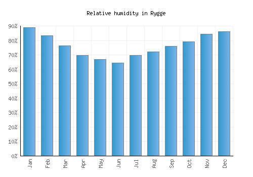 Rygge relative humidity averages