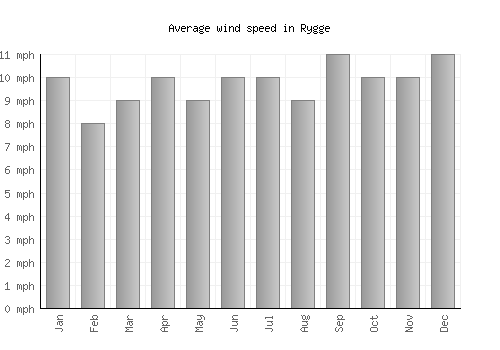 Rygge average winspeed by month (mph)