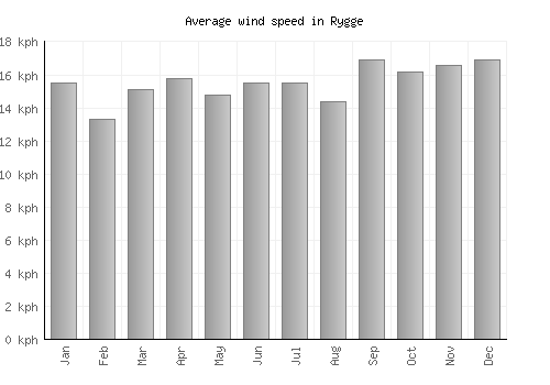 Rygge average winspeed by month (km/h)