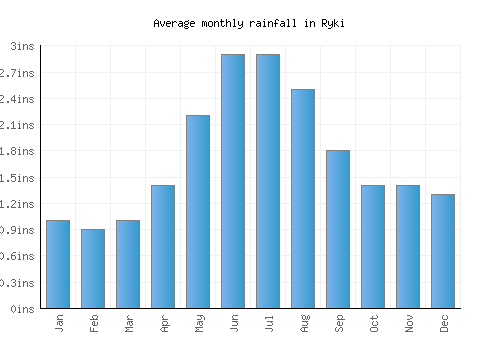 Ryki monthly rainfall chart (inches)