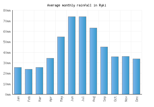 Ryki monthly rainfall chart (mm)