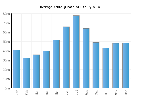 Ryl’sk monthly rainfall chart (mm)