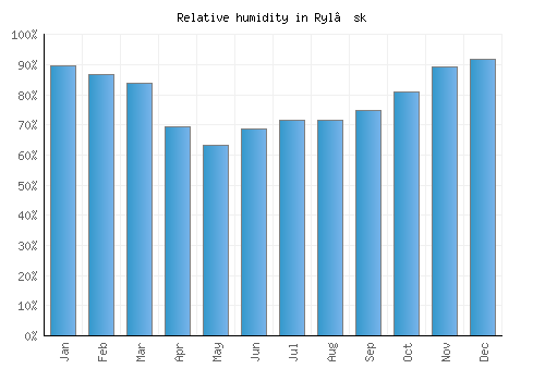 Ryl’sk relative humidity averages
