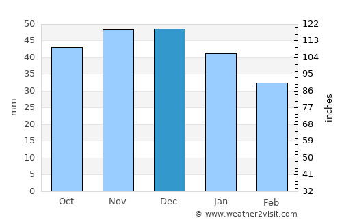 Ryl’sk average rain in December