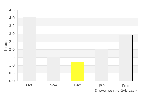 Ryl’sk average rain in December