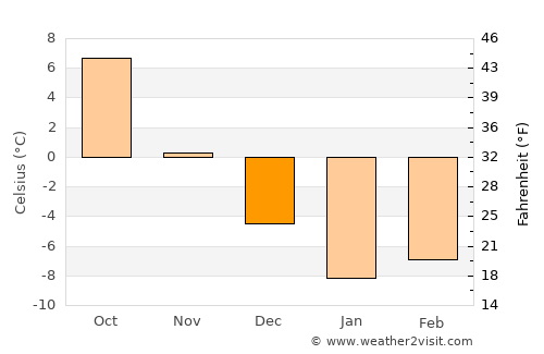 Ryl’sk average temperature in December