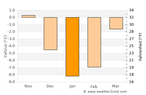 Ryl’sk average temperature in January