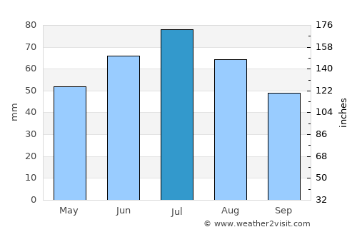 Ryl’sk average rain in July
