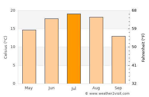 Ryl’sk average temperature in July