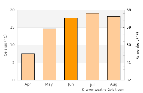 Ryl’sk average temperature in June
