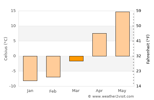 Ryl’sk average temperature in March