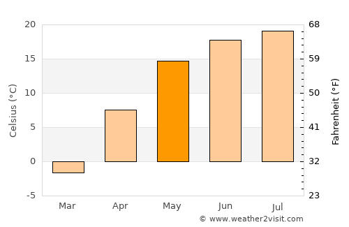 Ryl’sk average temperature in May