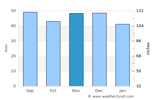 Ryl’sk average rain in November