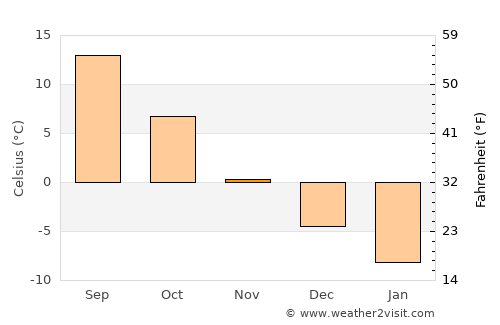 Ryl’sk average temperature in November