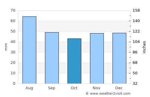 Ryl’sk average rain in October