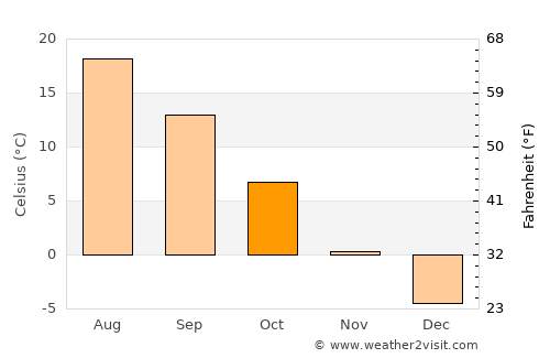 Ryl’sk average temperature in October