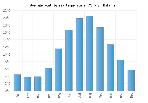 Ryl’sk average sea temperature chart (Celsius)