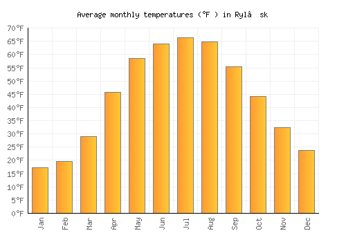 Ryl’sk average temperature chart (Fahrenheit)