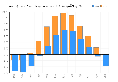 Rymättylä average minimum / maximum temperatures (Celsius)