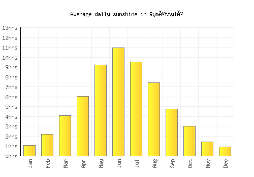 Rymättylä average daily sunshine chart