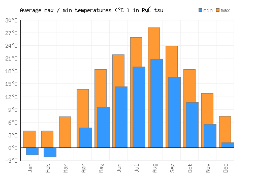Ryōtsu average minimum / maximum temperatures (Celsius)