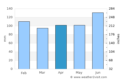 Ryōtsu average rain in April