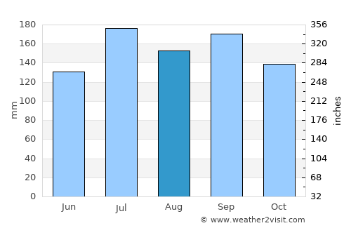 Ryōtsu average rain in August