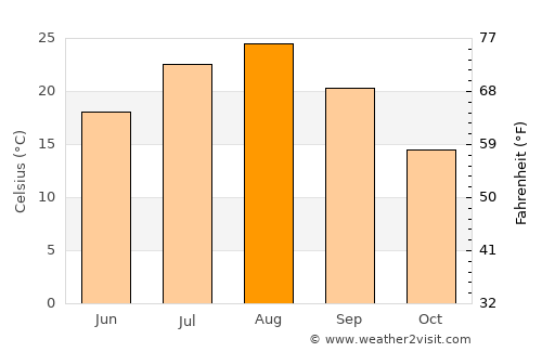 Ryōtsu average temperature in August