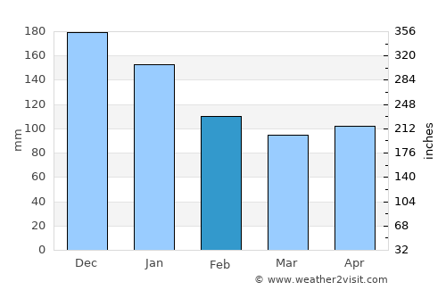 Ryōtsu average rain in February