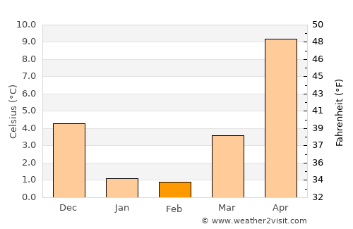 Ryōtsu average temperature in February