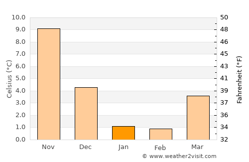 Ryōtsu average temperature in January