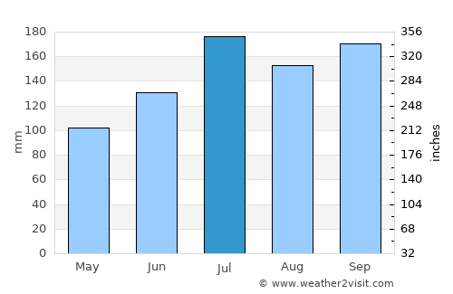 Ryōtsu average rain in July