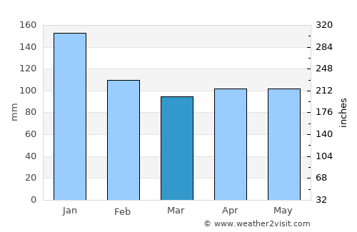 Ryōtsu average rain in March