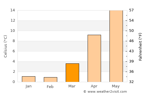 Ryōtsu average temperature in March